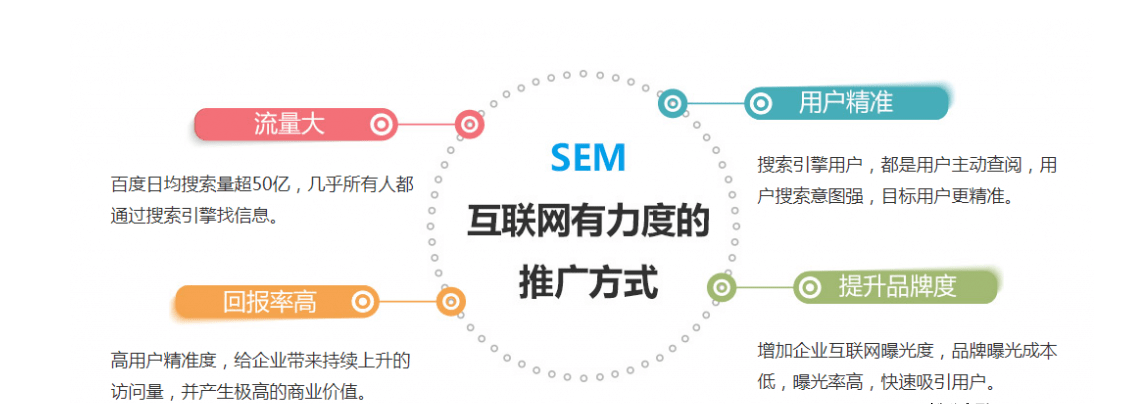 SEM竞价推广招聘的利与弊