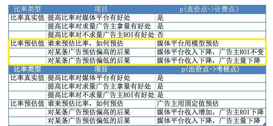 CPC竞价广告是一种剥削还是一种进步？