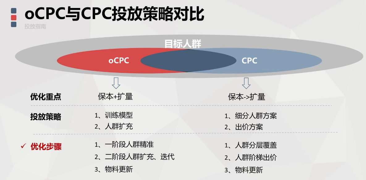 CPC竞价模式是不是一种不公平的广告计费方式？