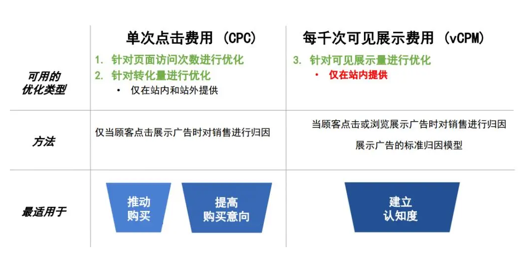 CPC竞价广告：是一种有效的网络营销方式，还是一种浪费金钱的广告形式？