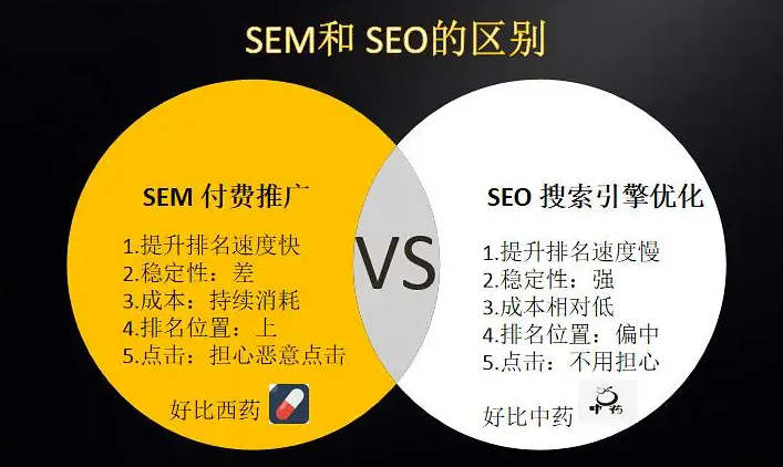 SEO和SEM的区别是什么？为什么我认为SEO更好？
