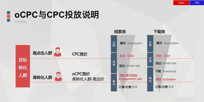 竞价OCPC是什么意思？为什么它是一种更高效的广告投放模式？