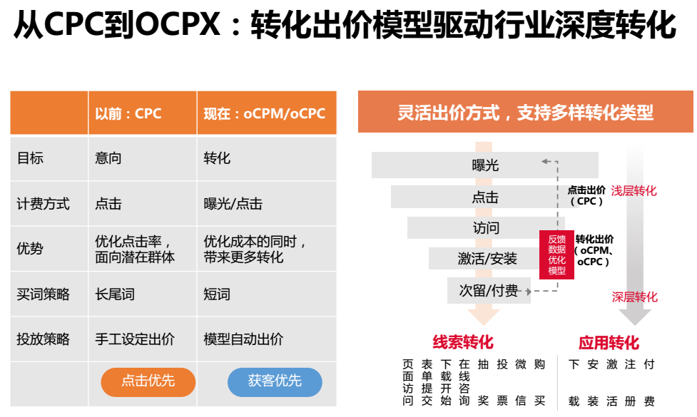 CPC竞价推广是一种有效的网络营销方式吗？