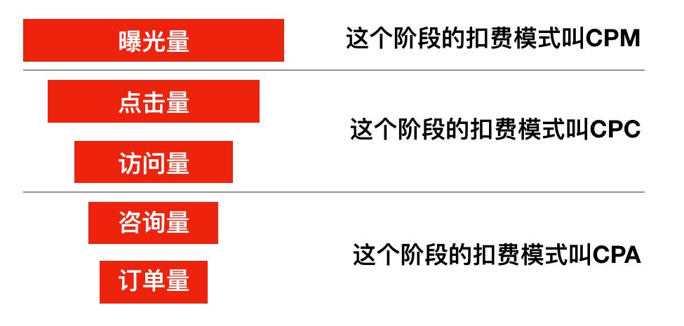 CPM竞价是什么意思？一个广告人的环境与发展之争