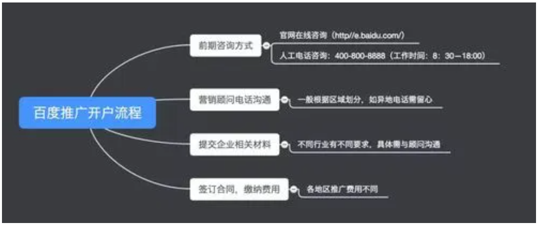 竞价开户推广是一种有效的网络营销方式吗？我的观点是：是的，但也要注意一些问题。