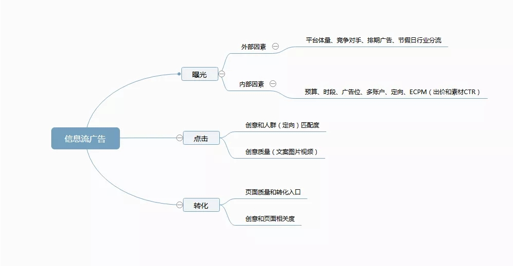 信息流推广的竞价机制是不是一种公平的游戏规则？