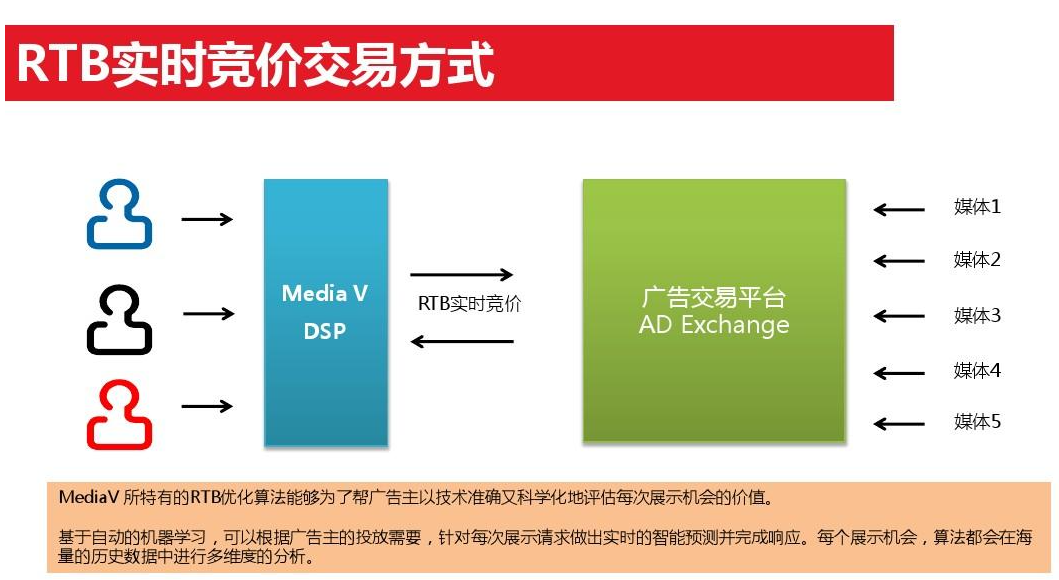 信息流推广的实时竞价过程，是环境与发展的利器还是杀手？