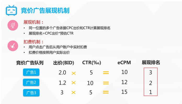 信息流的竞价排名机制是广告展示的公平与效率之争 信息流广告是什么？