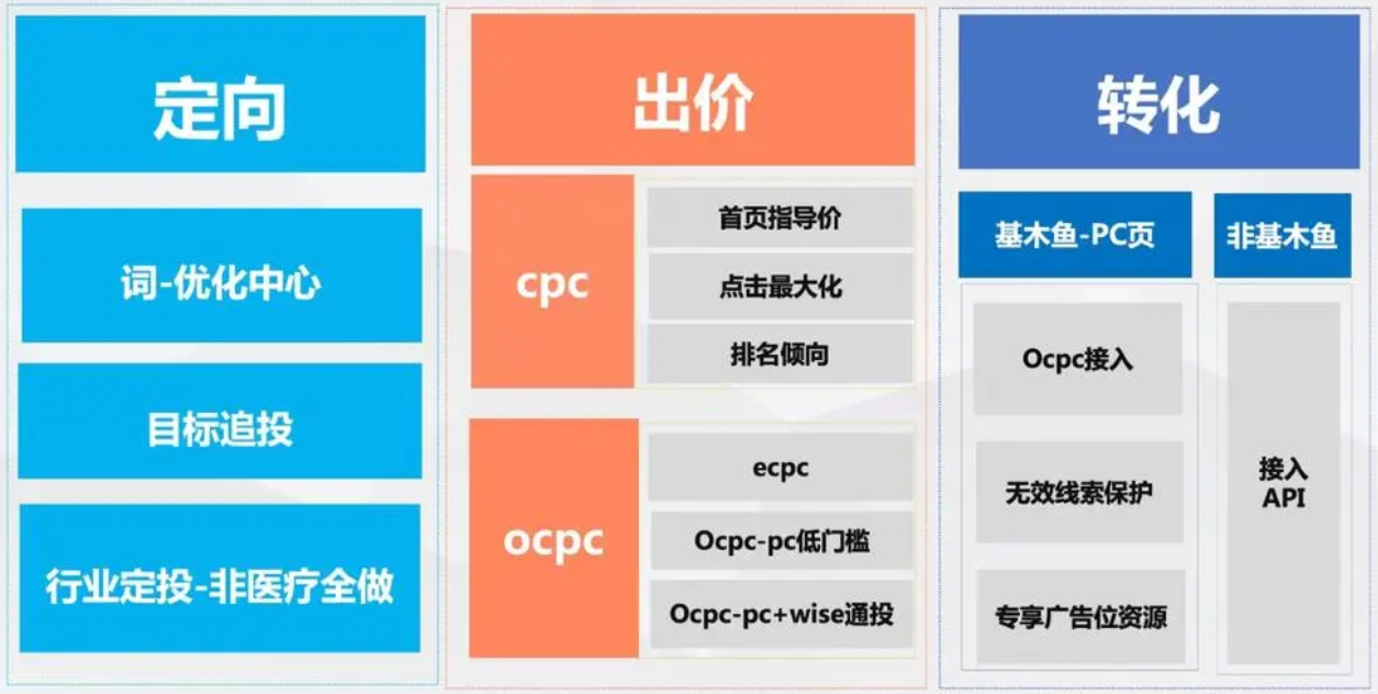 CPC竞价推广的技巧、方法和案例