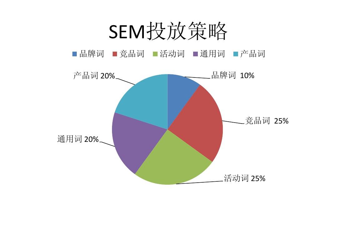 竞价推广营销SEO推广策略 - 如何用最少的成本，获得最多的流量和转化？