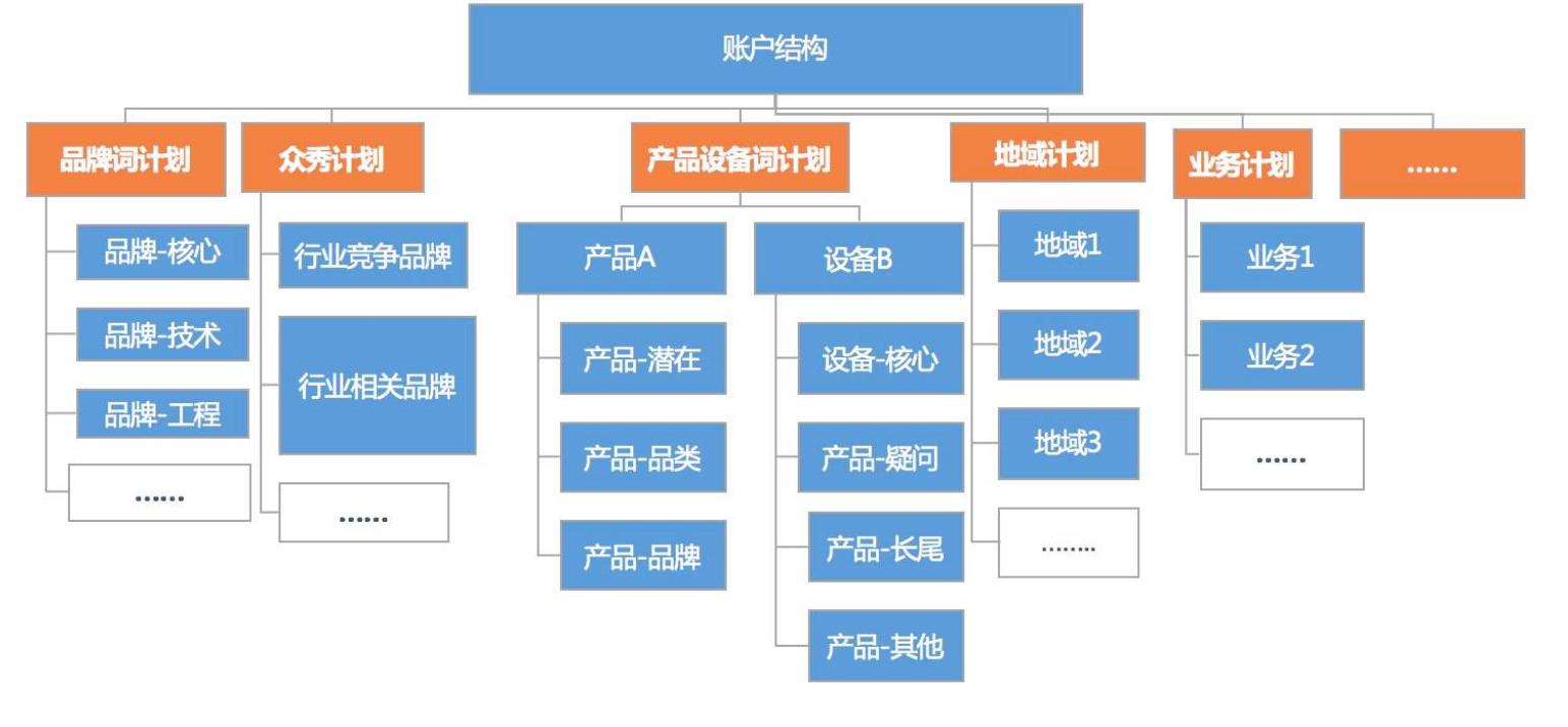 百度竞价账户搭建思路有哪些 - 四个步骤，让你的推广更高效和专业