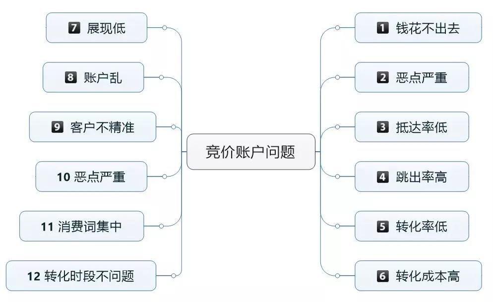 百度竞价数据分析思路怎么写 - 四步教你轻松搞定