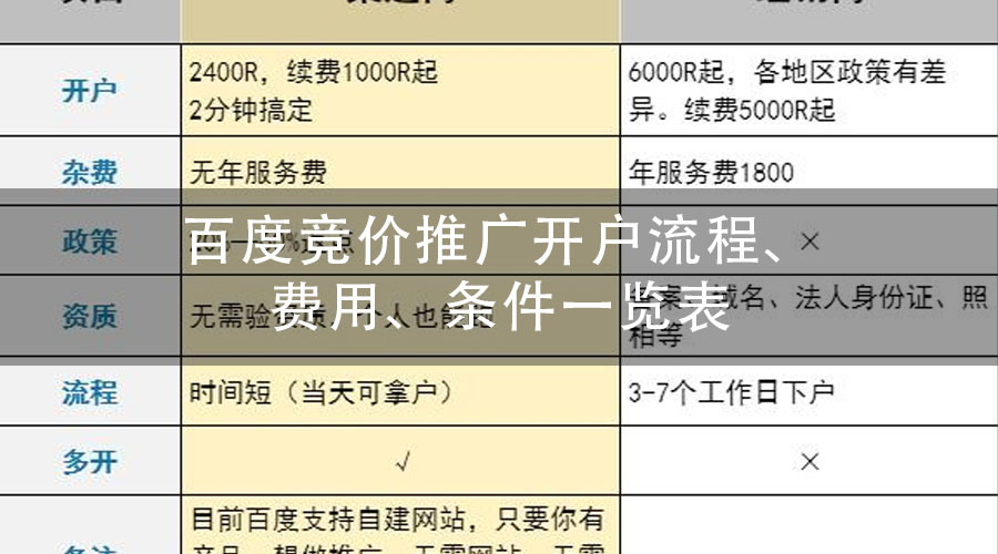 百度竞价推广开户流程、费用、条件一览表