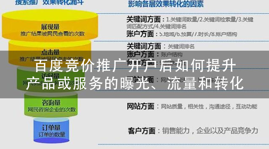 百度竞价推广开户后如何提升产品或服务的曝光、流量和转化