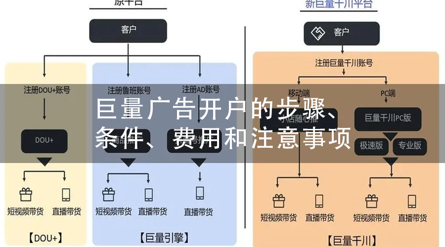 巨量广告开户的步骤、条件、费用和注意事项