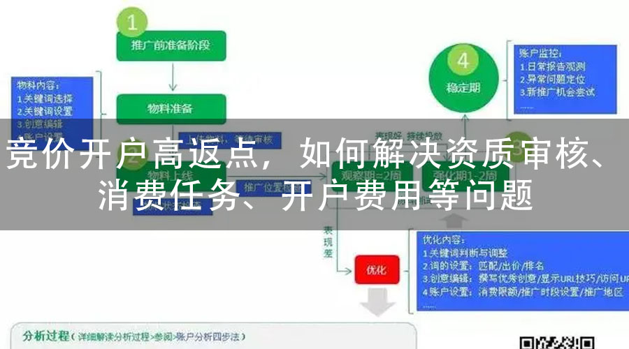 竞价开户高返点，如何解决资质审核、消费任务、开户费用等问题