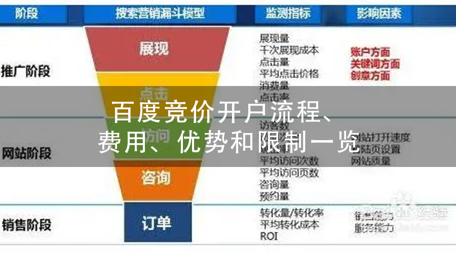 百度竞价开户流程、费用、优势和限制一览