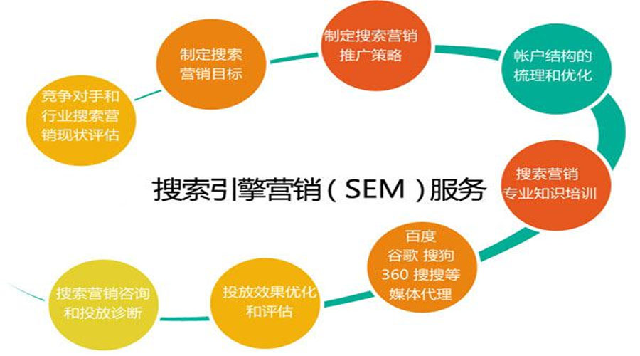 SEM 代理公司：与主流搜索引擎平台合作，享受优惠的代理价格和服务