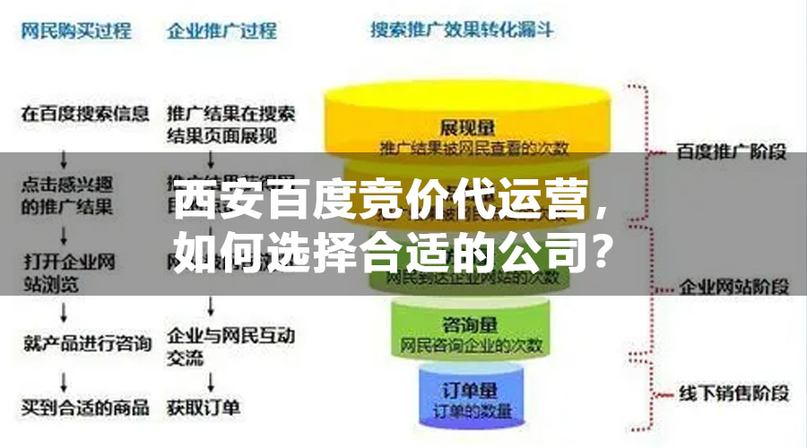 西安百度竞价代运营，如何选择合适的公司？