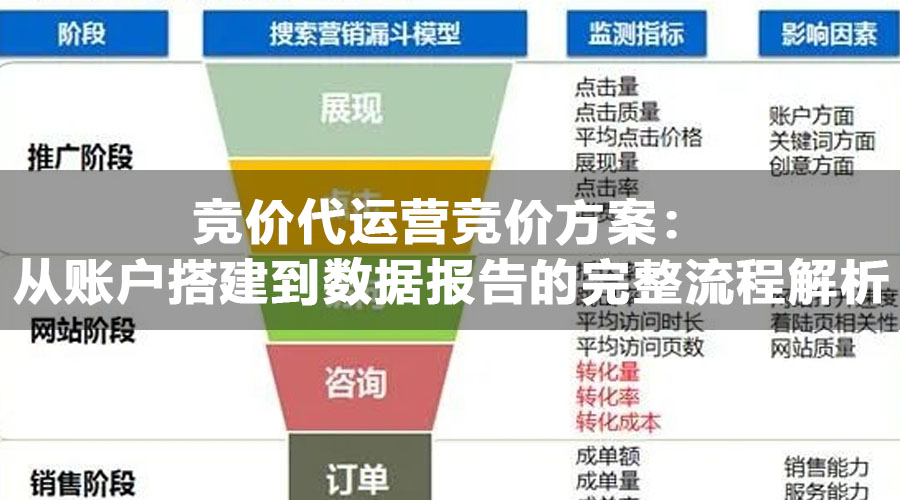 竞价代运营竞价方案：从账户搭建到数据报告的完整流程解析